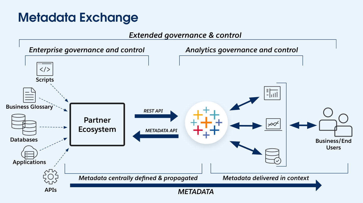 A diagram depicts how the REST API and Metadata API are used to facilitate communication between Tableau and its partner ecosystem.